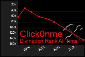 Total Graph of Click0nme