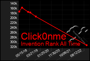 Total Graph of Click0nme