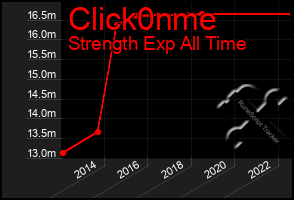 Total Graph of Click0nme