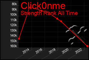 Total Graph of Click0nme