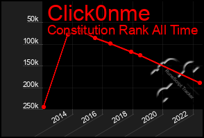 Total Graph of Click0nme