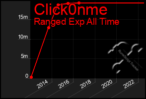 Total Graph of Click0nme