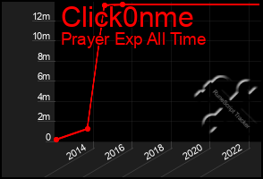 Total Graph of Click0nme