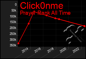 Total Graph of Click0nme