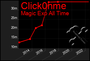 Total Graph of Click0nme