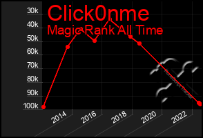 Total Graph of Click0nme