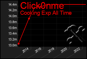 Total Graph of Click0nme