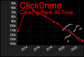 Total Graph of Click0nme