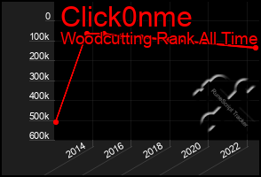 Total Graph of Click0nme