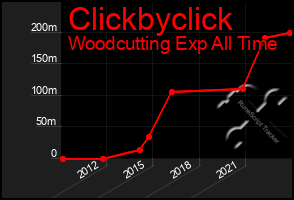 Total Graph of Clickbyclick
