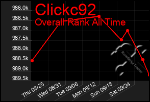 Total Graph of Clickc92