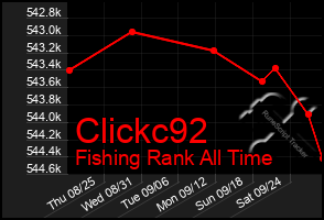 Total Graph of Clickc92