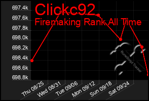 Total Graph of Clickc92