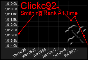 Total Graph of Clickc92