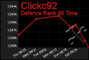 Total Graph of Clickc92