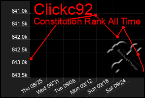 Total Graph of Clickc92