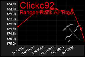 Total Graph of Clickc92