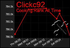 Total Graph of Clickc92