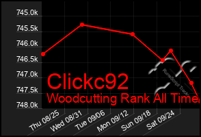 Total Graph of Clickc92