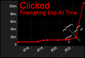 Total Graph of Clicked