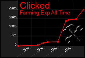 Total Graph of Clicked