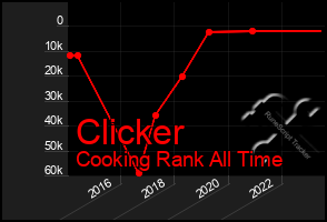 Total Graph of Clicker