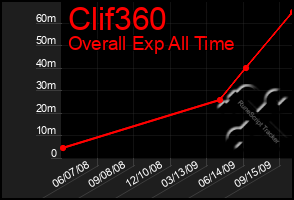 Total Graph of Clif360