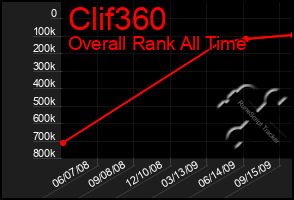 Total Graph of Clif360
