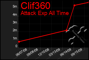 Total Graph of Clif360