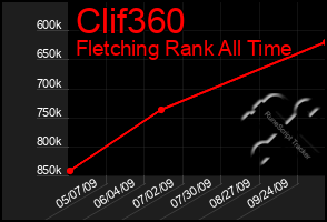Total Graph of Clif360