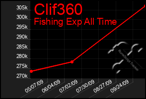 Total Graph of Clif360