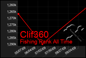 Total Graph of Clif360