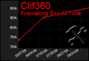Total Graph of Clif360