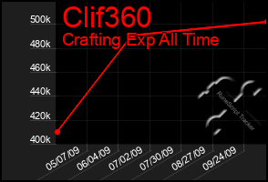 Total Graph of Clif360