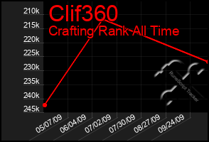 Total Graph of Clif360
