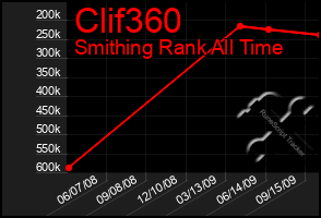 Total Graph of Clif360