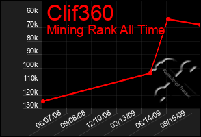 Total Graph of Clif360