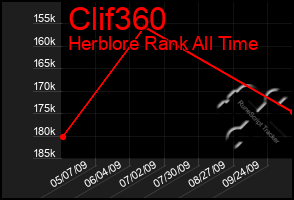Total Graph of Clif360