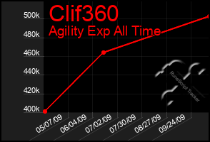 Total Graph of Clif360