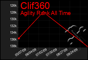 Total Graph of Clif360