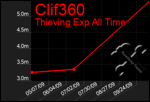 Total Graph of Clif360