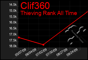 Total Graph of Clif360