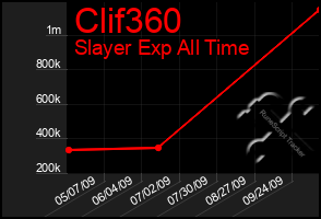 Total Graph of Clif360