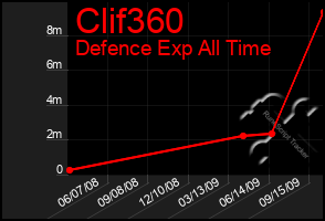 Total Graph of Clif360