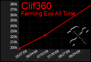 Total Graph of Clif360