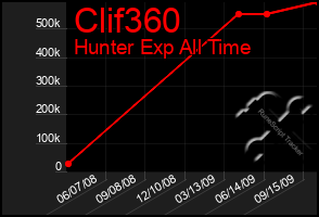 Total Graph of Clif360