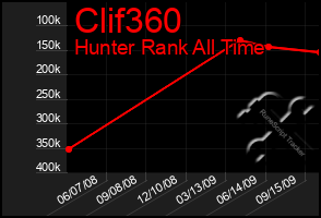 Total Graph of Clif360