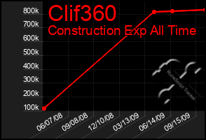 Total Graph of Clif360