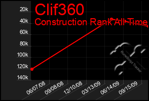 Total Graph of Clif360