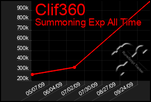 Total Graph of Clif360